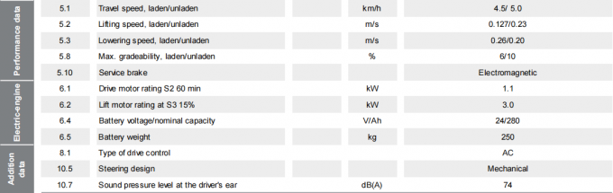 উচ্চ দক্ষতা ইলেকট্রিক প্যালেট স্ট্যাকার 1.5t লোড ভারবহন 9