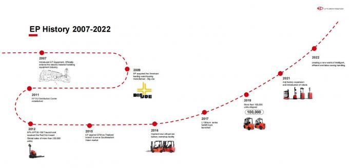 উচ্চ দক্ষতা ইলেকট্রিক প্যালেট স্ট্যাকার 1.5t লোড ভারবহন 15